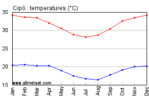 Cipo, Bahia Brazil Annual Temperature Graph